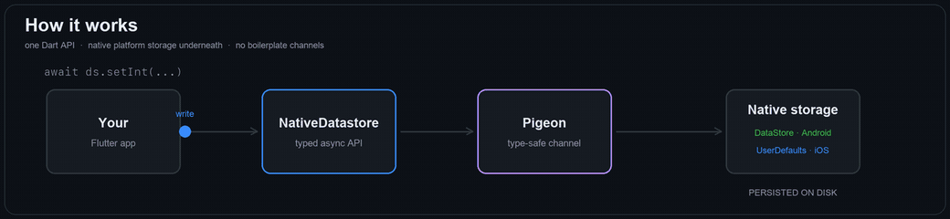One Dart API bridged by Pigeon to Jetpack DataStore on Android and UserDefaults on iOS.