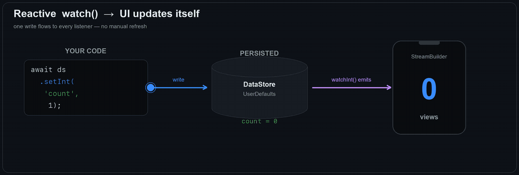 A write to a key flows through the store into a watchInt stream, which rebuilds the UI automatically.