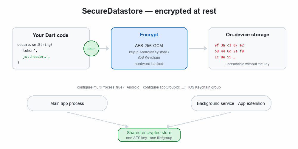 A plaintext token leaves Dart code, is encrypted with an AES-256-GCM key held in the AndroidKeyStore or iOS Keychain, and only ciphertext is written to disk.